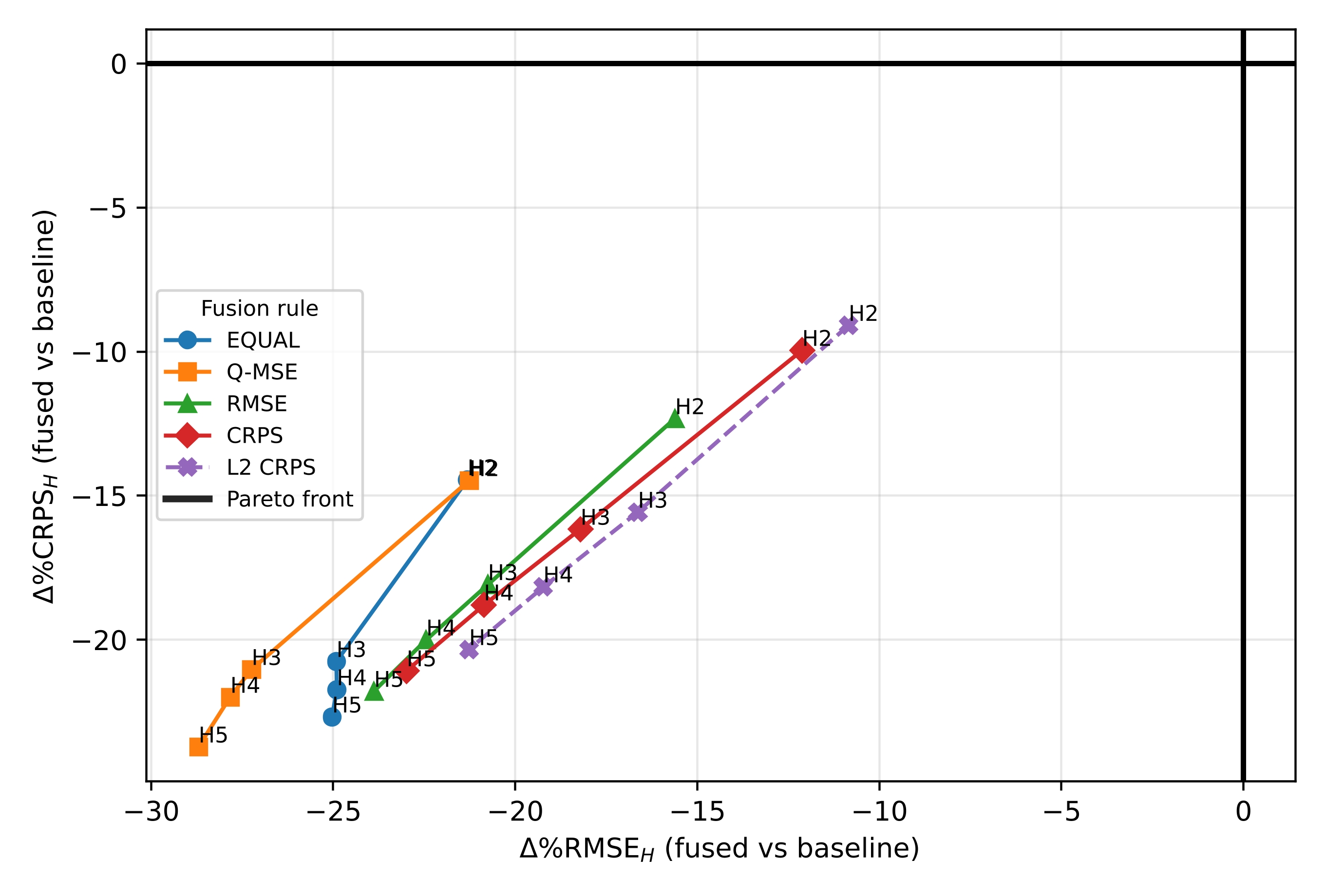 JR2 Pareto forecast performance