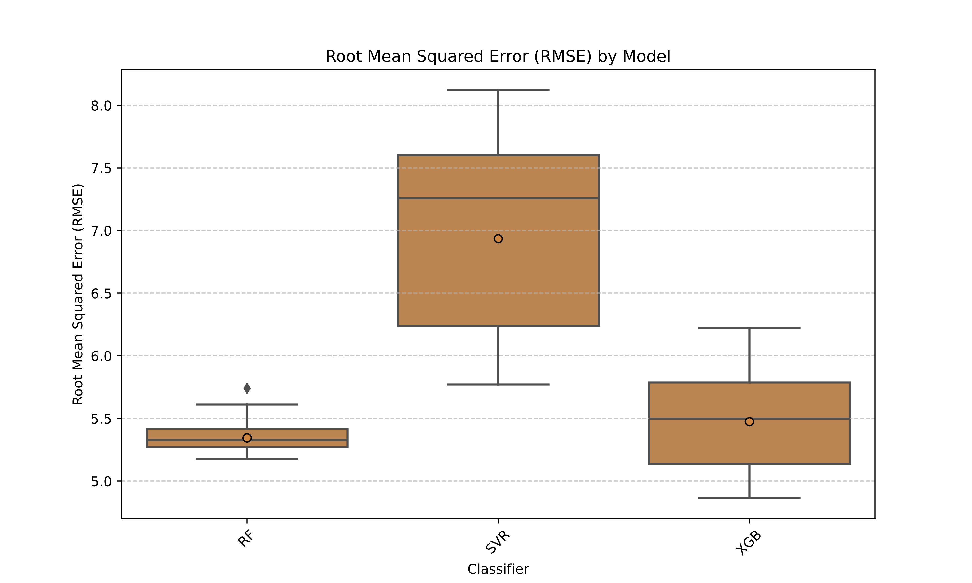 RMSE Comparison