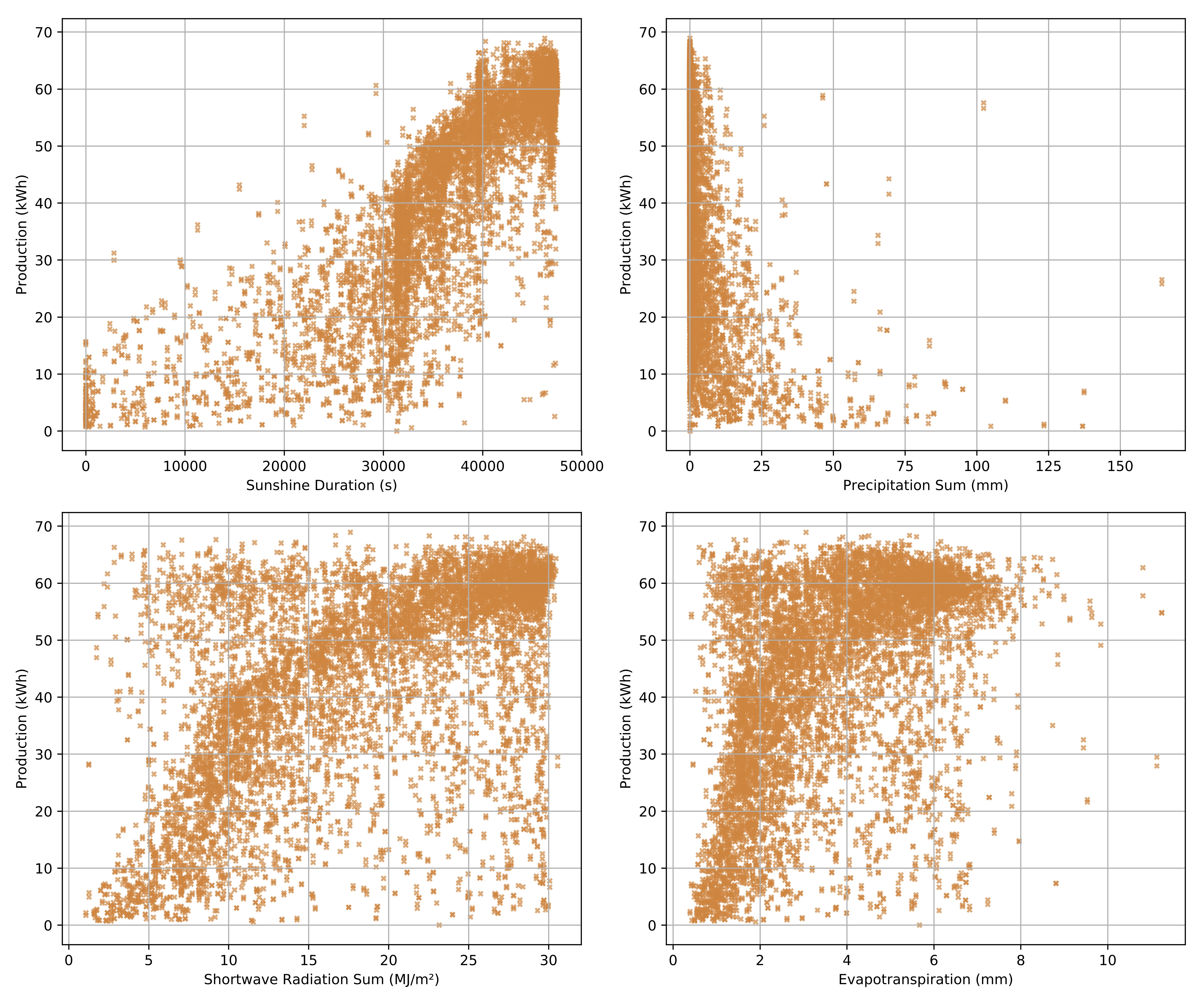 Feature vs Production Relationships
