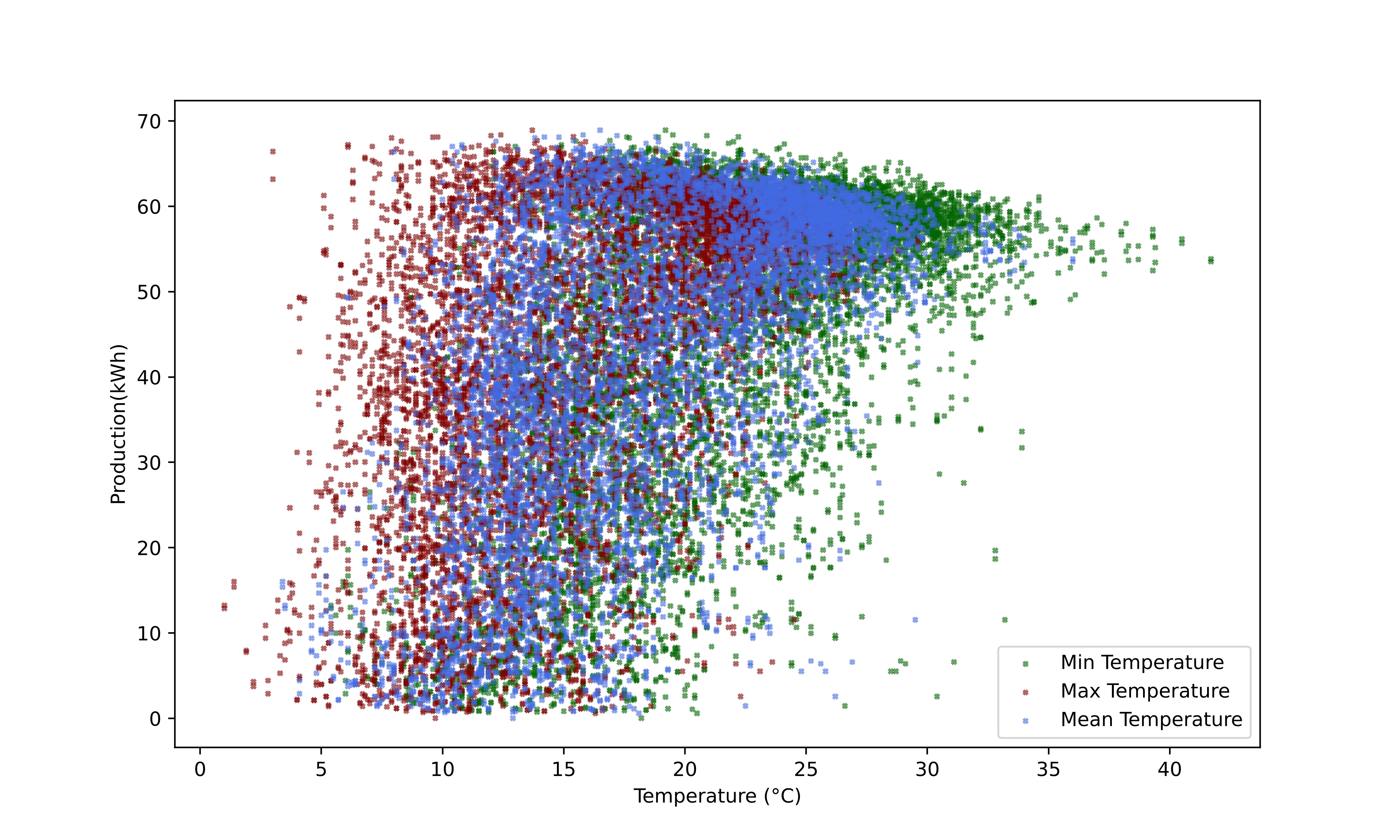 Temperature vs Production Analysis