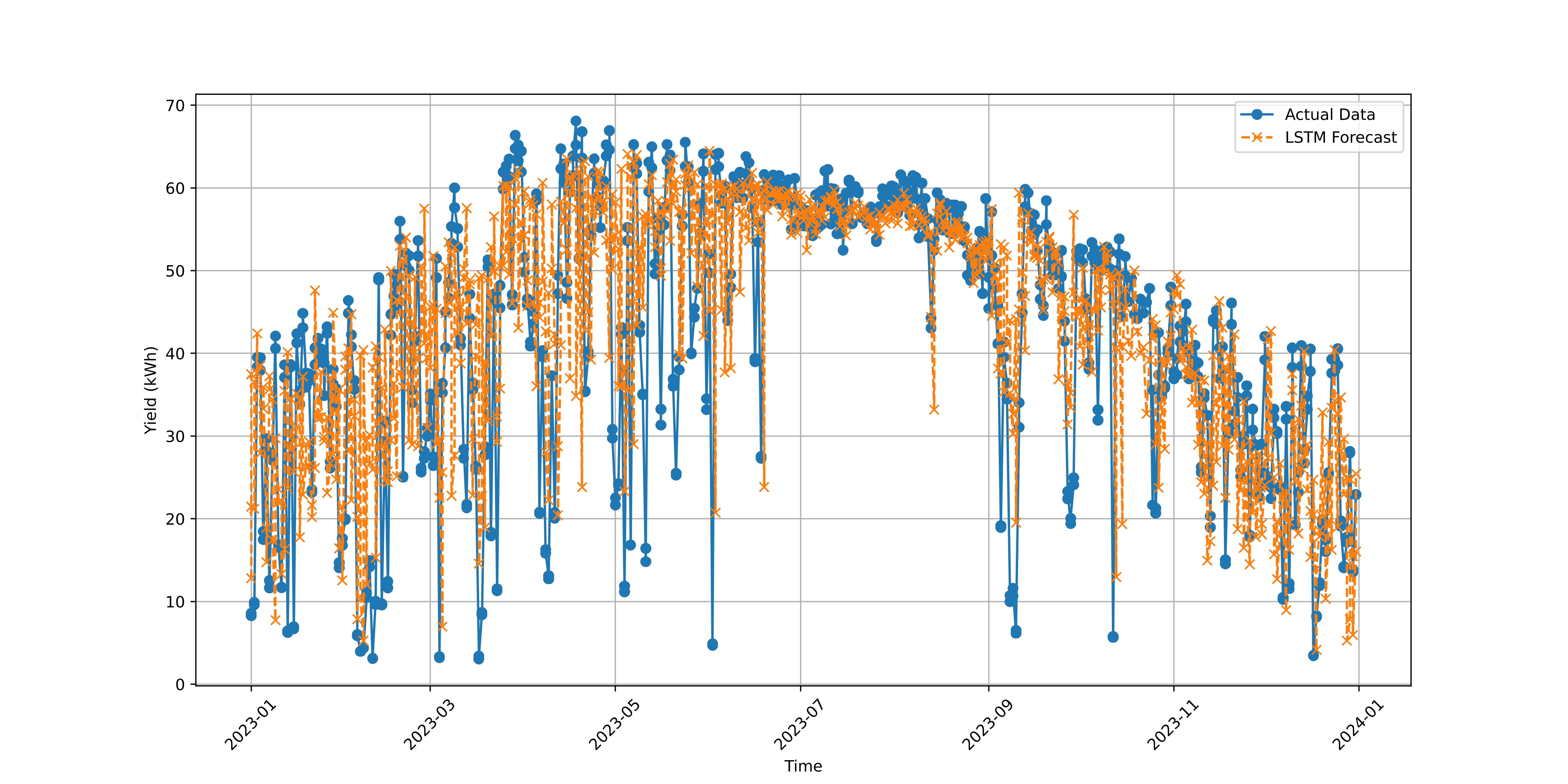 LSTM Model Results