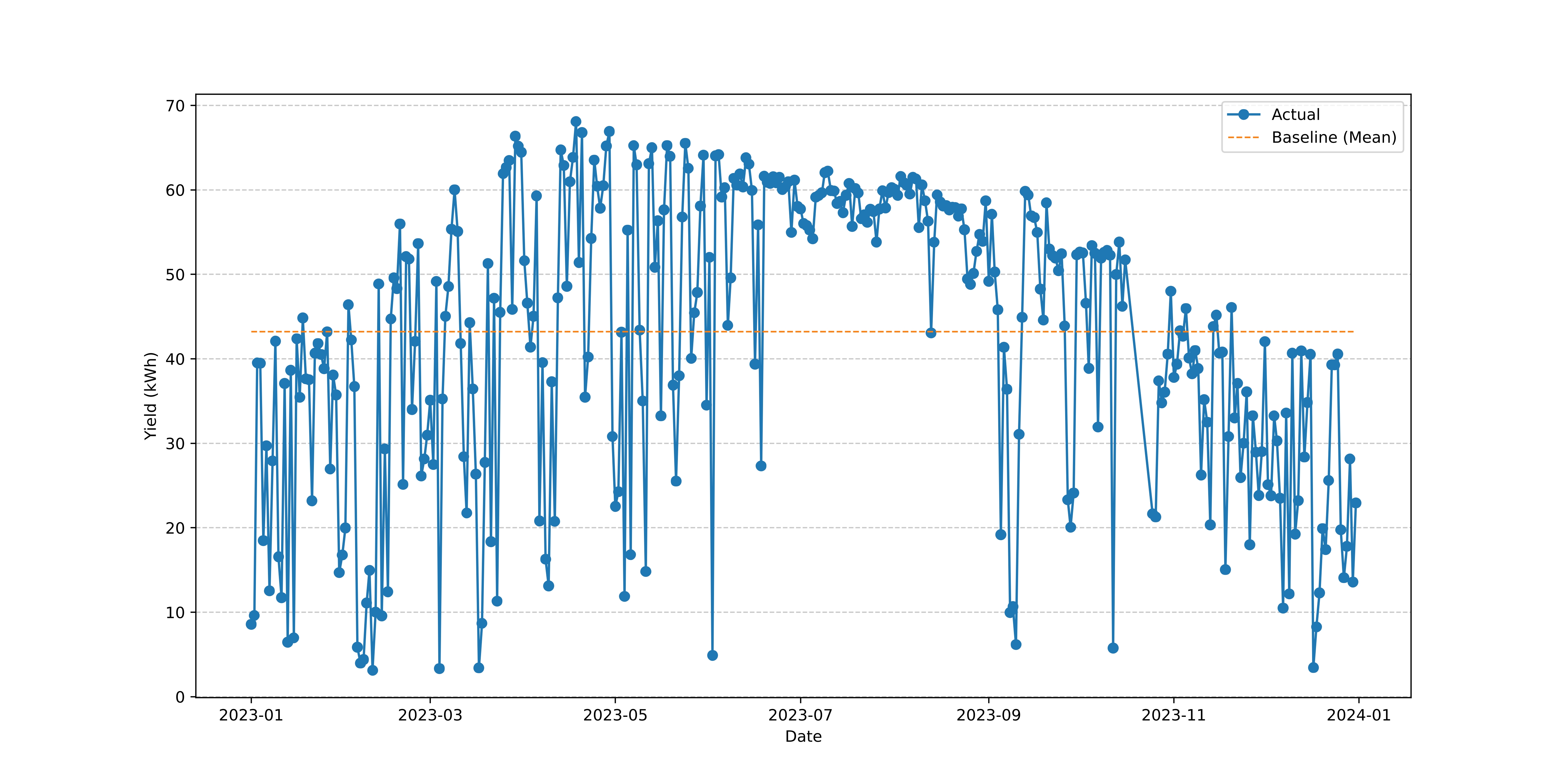 Baseline Model Performance