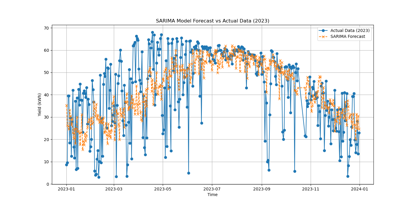 SARIMA Model Results