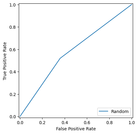 ROC curves for Random and Entailment