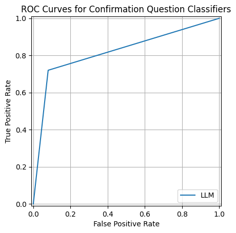 ROC curve for Flan-T5 LLM