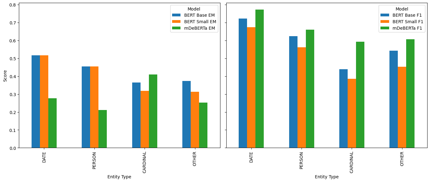 EM and F1 by entity type for all models