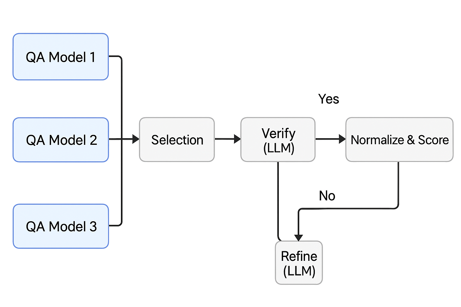 QA system pipeline diagram